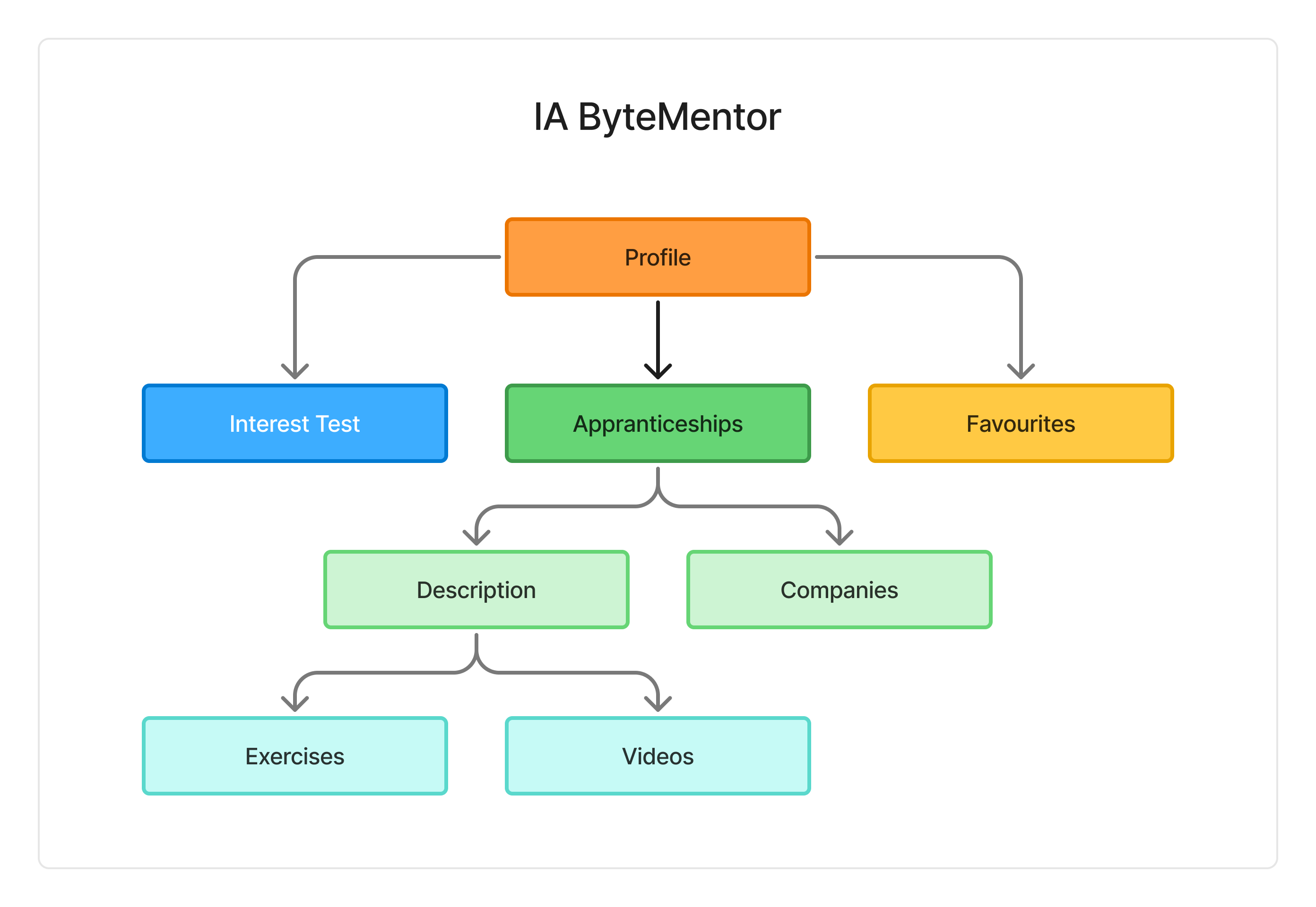 ByteMentor's IA